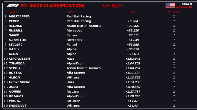 2023年F1迈阿密大奖赛追究比赛成绩表