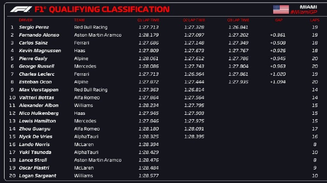 2023年F1迈阿密大奖赛排位赛收成表