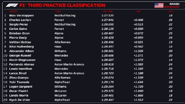 2023年F1迈阿密大奖赛第3次训练赛得益表